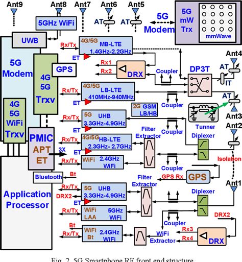 5g and rfid chip|Enabling RF Circuit Techniques for 5G and beyond .